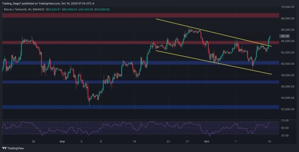 Bitcoin Price Analysis: BTC Soars to $65K, This is the Next Target1