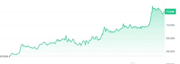 Bitcoin Nears ATH After Crossing $71K; DOGE, POPCAT, Surges0