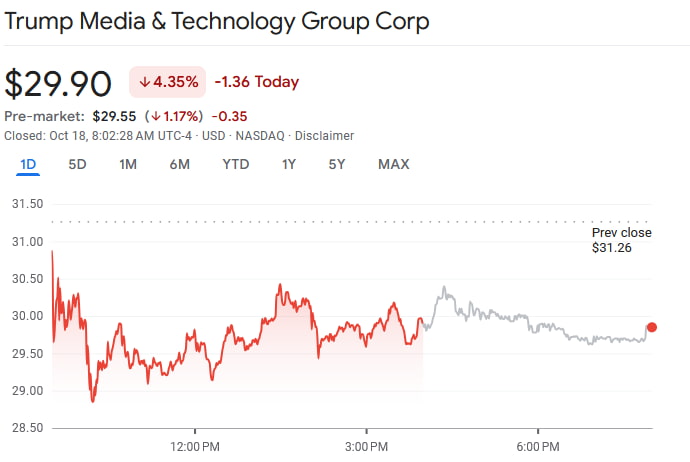 DJT stock price daily chart. Source: Google Finance