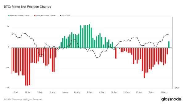 Bitcoin Miners Stop Selling as Revenue Hits 2-Month High: BTC Eyes New Peak2