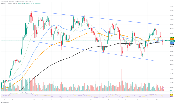 Goodbye $60,000 Bitcoin? Traders Bracing for $58,000 Drop0