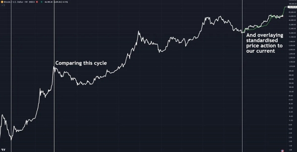 Is Bitcoin Repeating Previous Bull Cycles?3