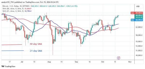 BTCUSD (Daily Chart) - OCT. 19, 20240