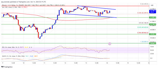 Bitcoin Price Restarts Its Climb: Is The Rally Back On?0