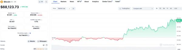 BTC Bulls Charge Towards $70K; Is a New ATH Imminent?0