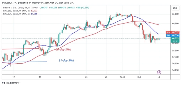 BTCUSD (4-hour Chart) -OCT.04, 20241