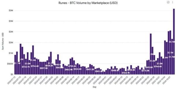 Runes gains momentum on Bitcoin network as miner fees increase by 32%0