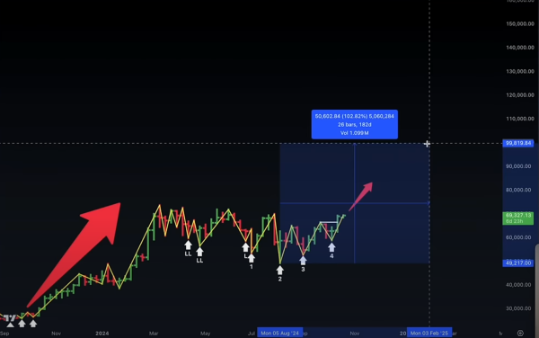 Don’t Count on Bitcoin Correction Before Next Leg Up, According to Analyst Jason Pizzino – Here’s His Outlook0