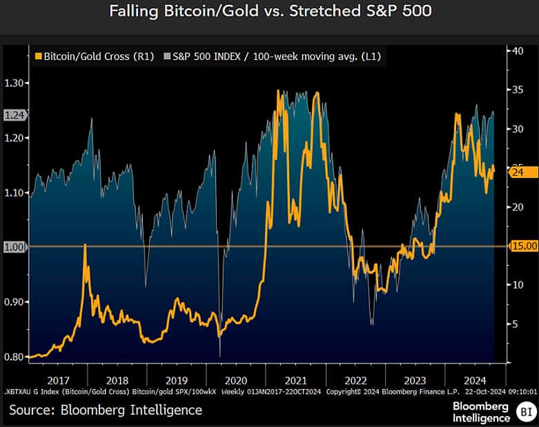 Chart detailing the gold-to-bitcoin ratio from 2017 to 2024. Source: Bloomberg Intelligence