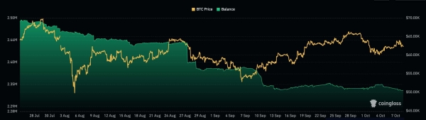 Bitcoin price stuck in a range as balances on exchanges plunge0