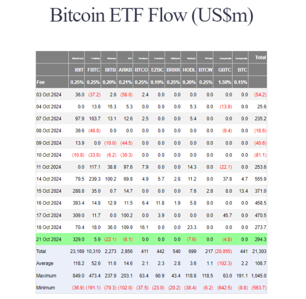 BlackRock Bitcoin ETF records $329 million net inflows despite market retreat0