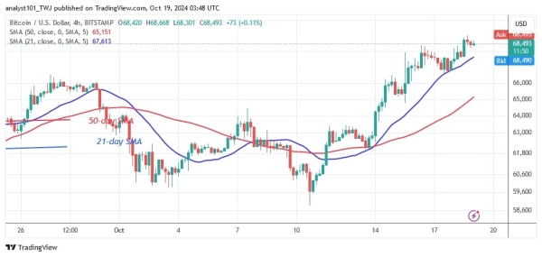 BTCUSD (4-hour Chart) -OCT.19, 20241