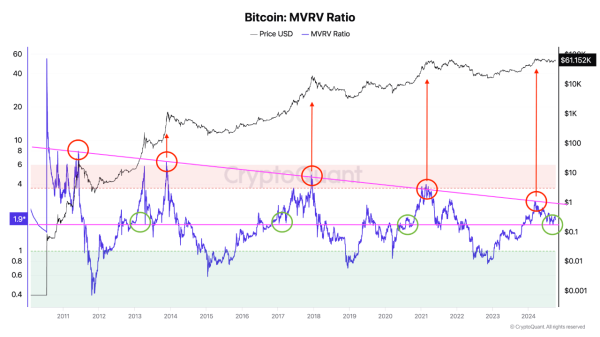 Here’s What Will Happen If Bitcoin Respects This MVRV Ratio Support Level0