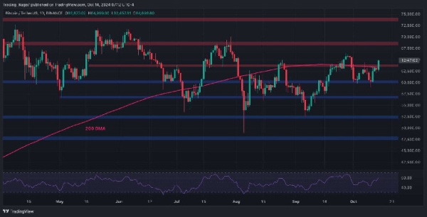 Bitcoin Price Analysis: BTC Soars to $65K, This is the Next Target0