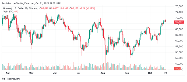 Bitcoin Technical Analysis: BTC Faces Critical Resistance Above $69.5K1