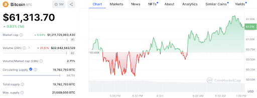 Bitcoin Price: Coinbase Premium Signals Potential Upside1