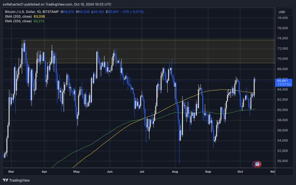 On-Chain Metrics Reveal Bitcoin Demand Is Growing – Can BTC Break ATHs In Q4?1