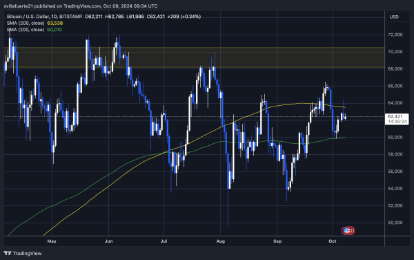 Bitcoin Failed Attempt To Break $64,000 Could Lead To A Disaster – Analyst1