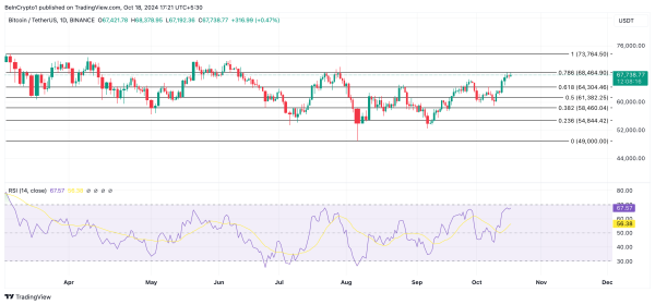 Bitcoin Miners Stop Selling as Revenue Hits 2-Month High: BTC Eyes New Peak3