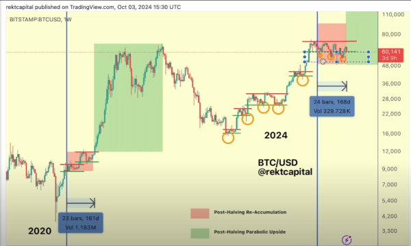 Trader Who Nailed Bitcoin Pre-Halving Correction Outlines Worst-Case Scenario for BTC – Here’s His Outlook0