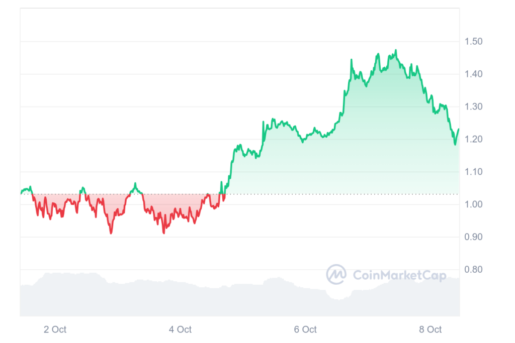 POPCAT price 7-day chart. Source: CoinMarketCap