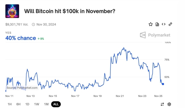 Can BTC Hit Six Digits? Exploring Bitcoin’s $100K Predictions With Kalshi and Polymarket Insights1