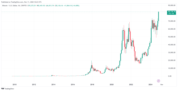 Bitcoin Price Breaks Above $82k: Watch Out For These Key Levels3