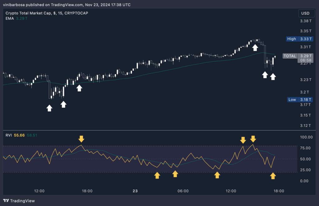 Crypto Total Market Cap Index (TOTAL), and Relative Volatility Index - 15-minute chart. Source: TradingView / Finbold / Vinicius Barbosa