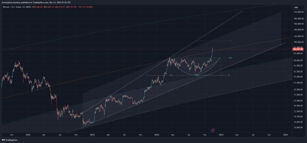 Top Trader Says Proper Parabolic Rally for Bitcoin Should Come As No Huge Surprise – Here’s Why0