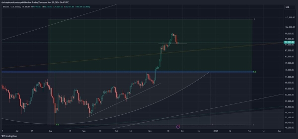 Bitcoin Hasn’t Yet Reached Parabolic Phase, According to Trader That Called 2021 Crypto Collapse1