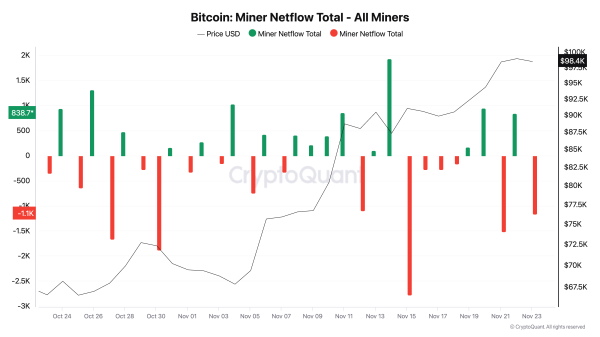 BTC Miners Drain Their Holdings as $100,000 Target Stays Out of Reach1