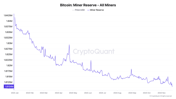 BTC Miners Drain Their Holdings as $100,000 Target Stays Out of Reach0