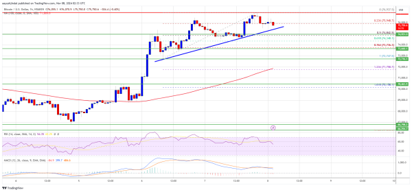 Bitcoin Price Advances Again: Can Bulls Push It Even Higher?0