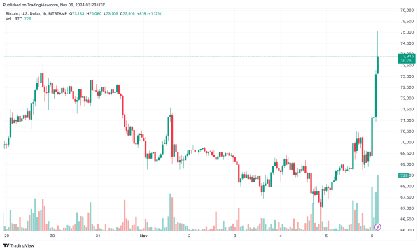 Is the Bitcoin (BTC) Price on the Verge of a Massive Rally?0