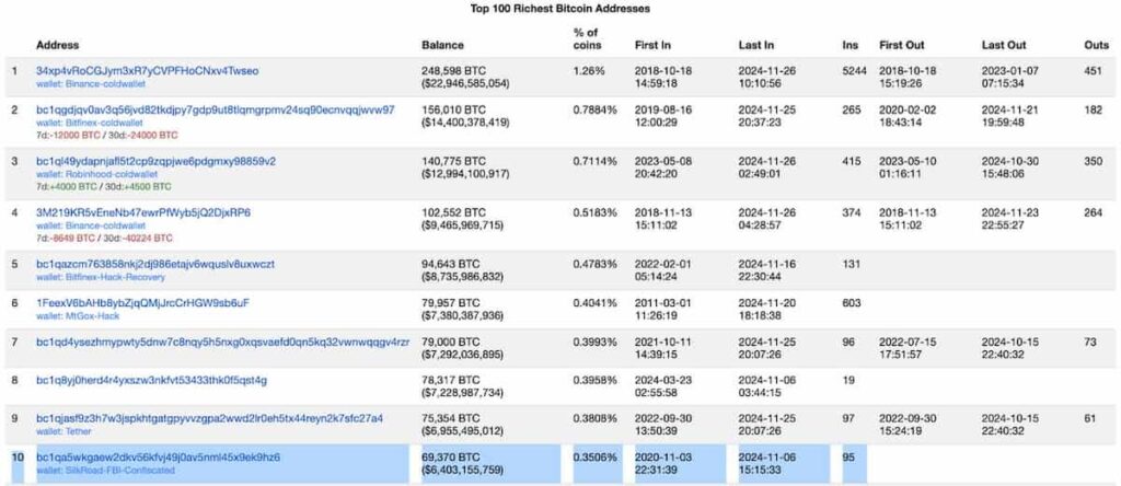 Top 10 BTC wallets by size, with the seized Silk Road assets at 10th place. Source: Bitinfocharts