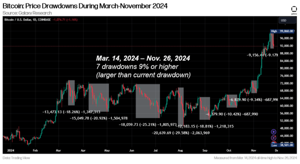 BTC sees pre-Thanksgiving lift after ‘healthy’ correction0