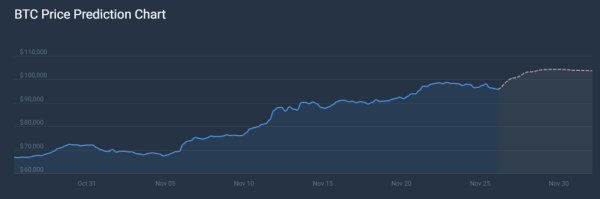 Bitcoin Price Prediction – BTC Price Estimated to Reach $ 104,518 By Nov 30, 20240