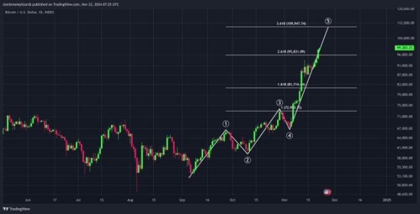 This indicator is a clear sign of Bitcoin surging past $100,0002