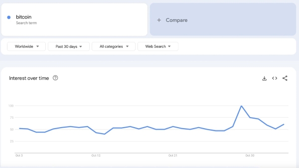 Bitcoin Interest Rebounds After Price Uptick—What Google Trends Metrics Show0