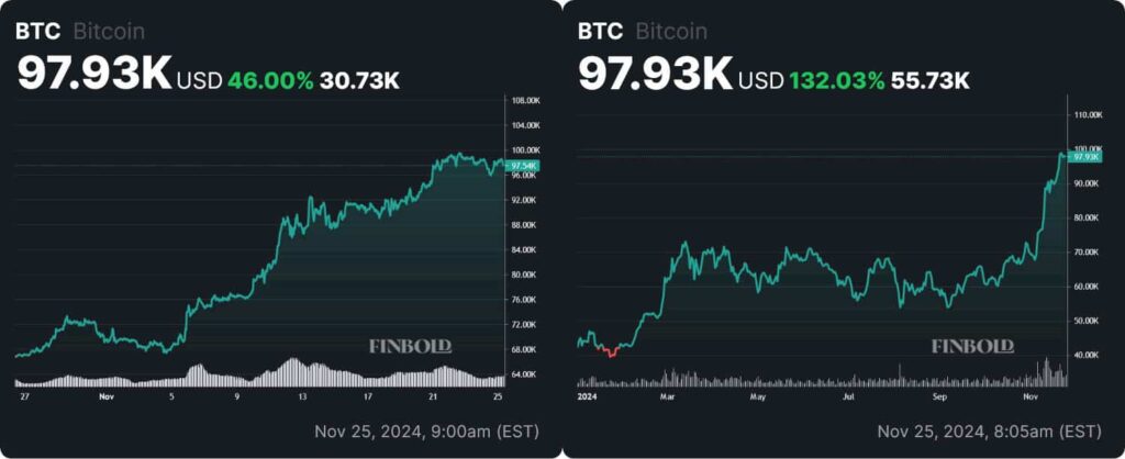 BTC monthly and YTD price charts. Source: Finbold