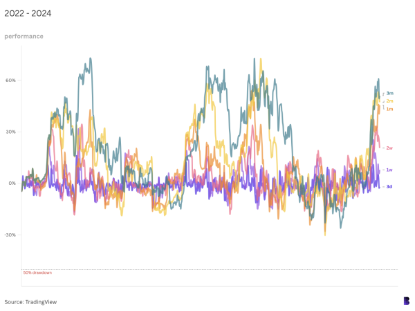 Bitcoin’s history of bull market drawdowns1