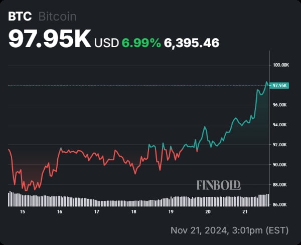 Satoshi Nakamoto is now the 18th richest person in the world3