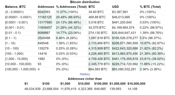 Satoshi Nakamoto is now the 18th richest person in the world1