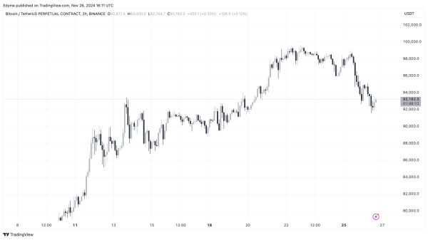 Bitcoin’s Price Dip Triggers Alert On NVT Golden Cross—Here’s What To Watch For1