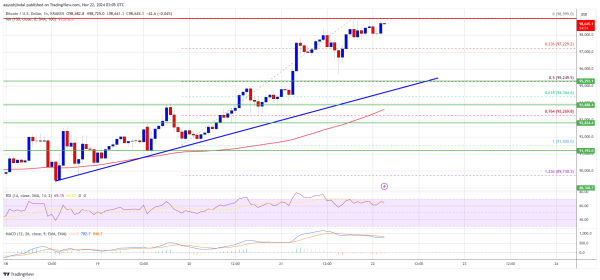 Bitcoin Price Approaches $100K: The Countdown Is On0