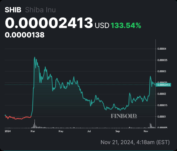 SHIB price YTD chart. Source: Finbold