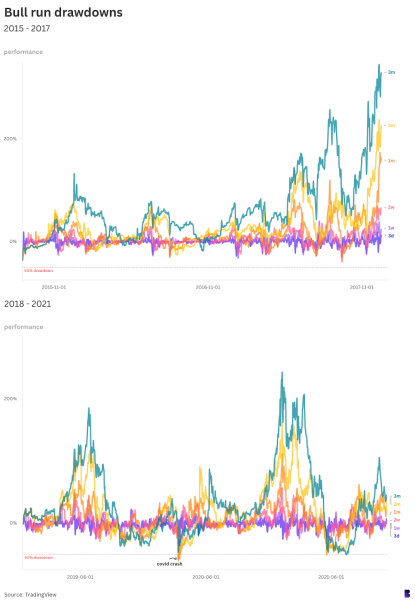 Bitcoin’s history of bull market drawdowns0