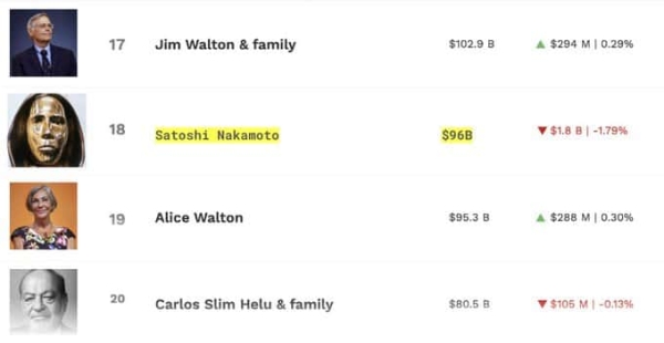 Satoshi Nakamoto is now the 18th richest person in the world0