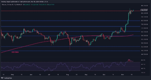 Bitcoin Price Analysis: Consolidation Nears its End as BTC Prepares for New All-Time High0