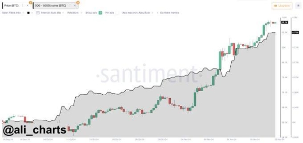 This indicator is a clear sign of Bitcoin surging past $100,0001